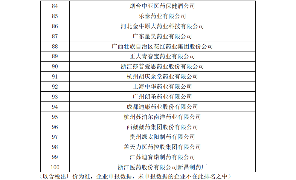 【企业新闻】来利国际AG旗舰厅进军非处方药生产企业全国百强 通窍名列口腔耳鼻喉科用药全国前三